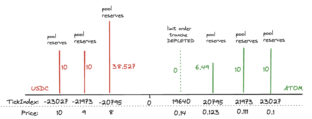 Example liquidity iteration 