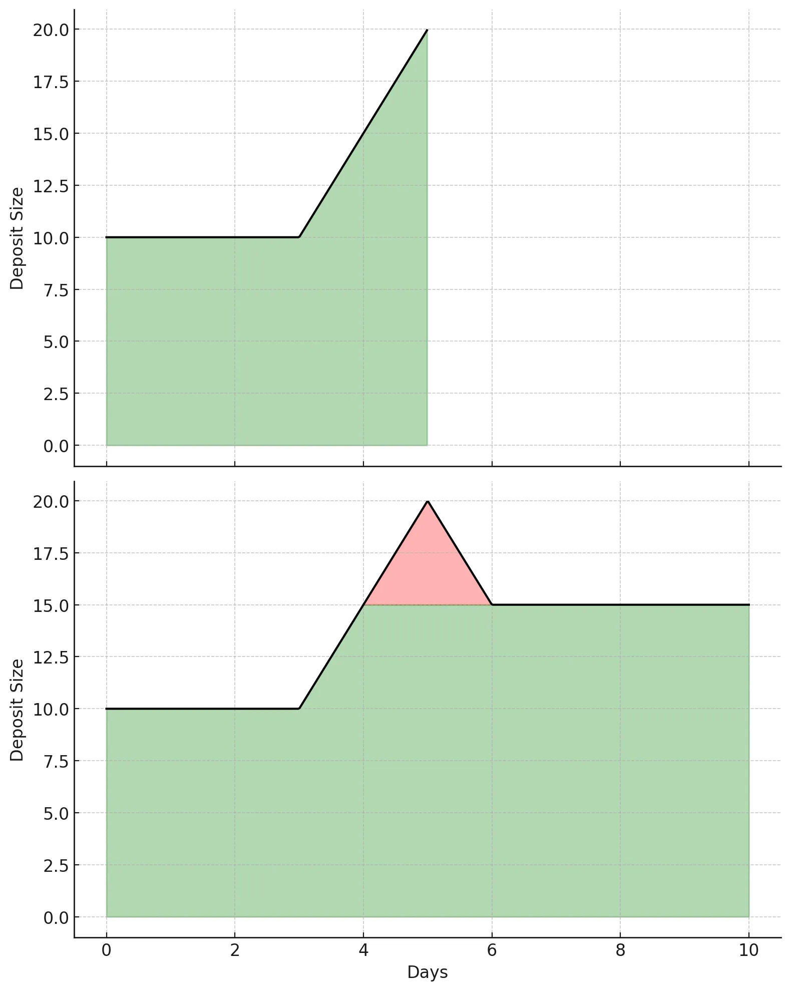 Illustration of soft-lock forfeitable reward structure